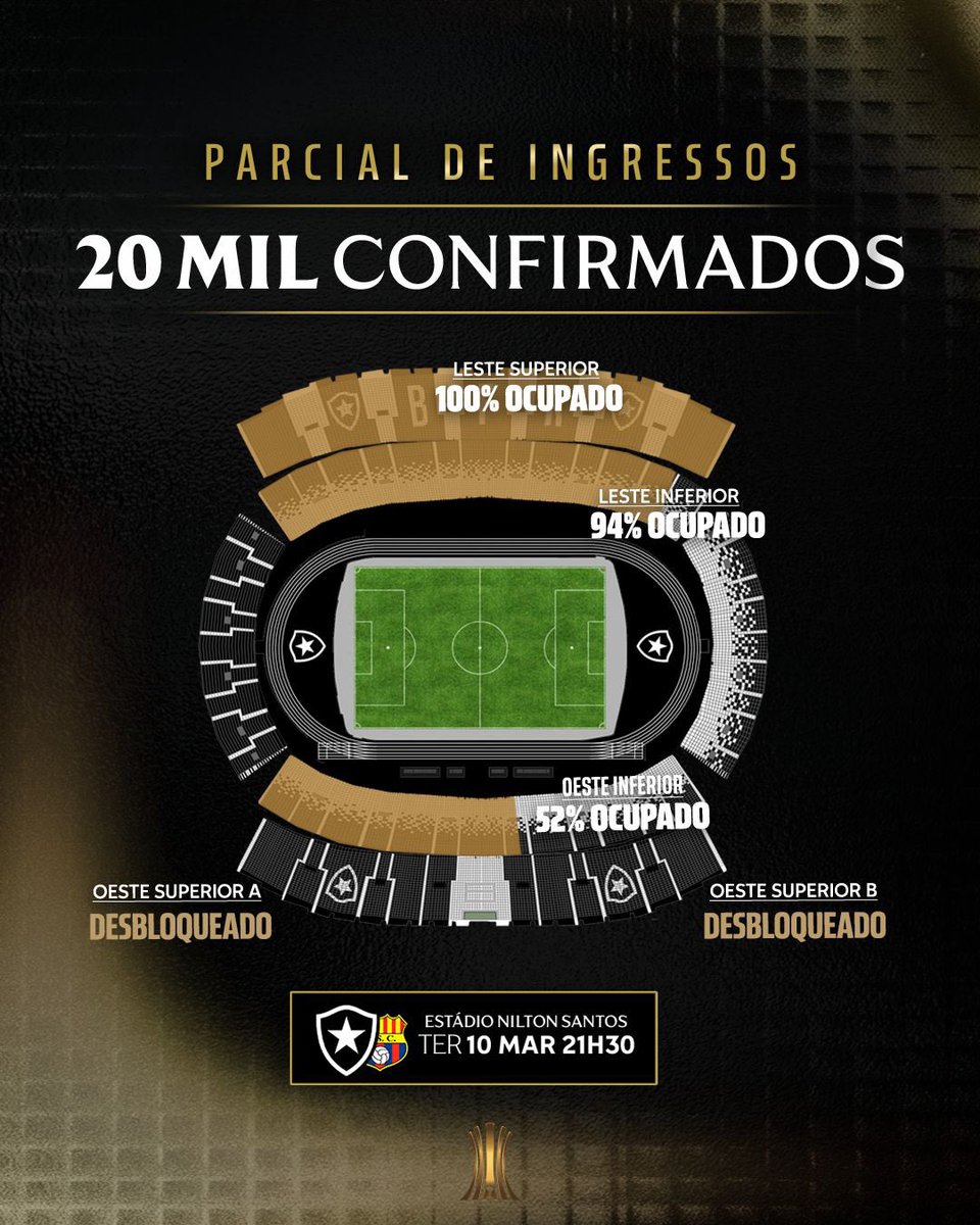 VAMOS JUNTOS! 🔥🏟️

Somos 2️⃣0️⃣ mil botafoguenses confirmados na decisão contra o Barcelona de Guayaquil! Acesse botafogo.com.br/ingresso e garanta o seu lugar no Nilton Santos! 🎫 #VamosBOTAFOGO 

🔓 Setor Oeste Superior DESBLOQUEADO