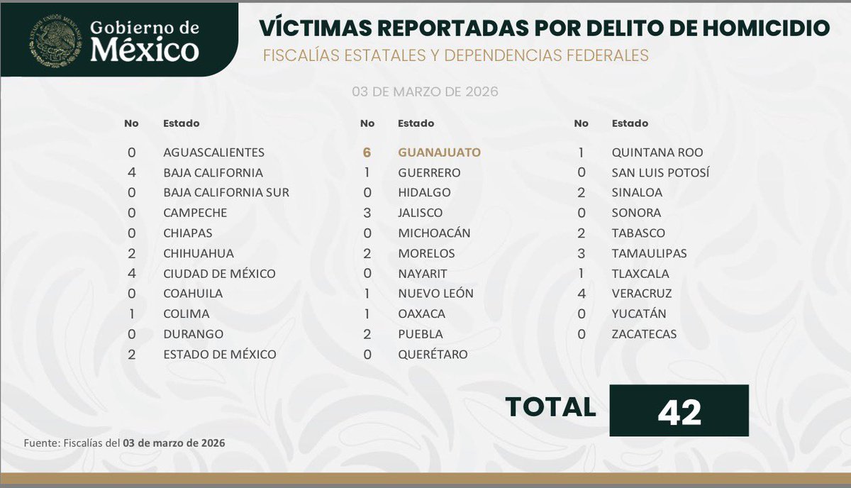 Ya asesinaron a "El Mencho” 

Ayer asesinaron a 42 mexicanos y ocultan desaparecidos. 
Han asesinado a 93 en tan solo dos días. 

¿Ahora quién es el culpable, secretario <a href="/OHarfuch/">Omar H Garcia Harfuch</a> ? 👇🏻