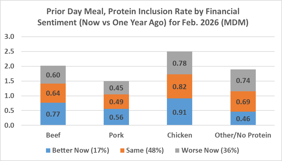 TonsorGlynn's tweet image. FEB #MDM: Household finances continue as key factors in total food spending, $ share at-home, &amp;amp; inclusion of meat in prior day meals. K-shaped economy impacts r real.  #BeefCheckoff #PorkCheckoff agmanager.info/livestock-meat…