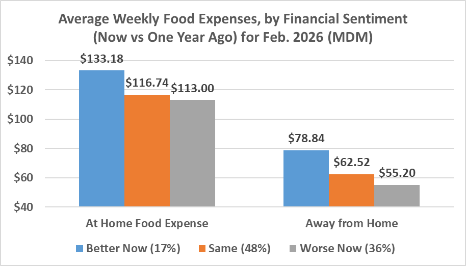 TonsorGlynn's tweet image. FEB #MDM: Household finances continue as key factors in total food spending, $ share at-home, &amp;amp; inclusion of meat in prior day meals. K-shaped economy impacts r real.  #BeefCheckoff #PorkCheckoff agmanager.info/livestock-meat…
