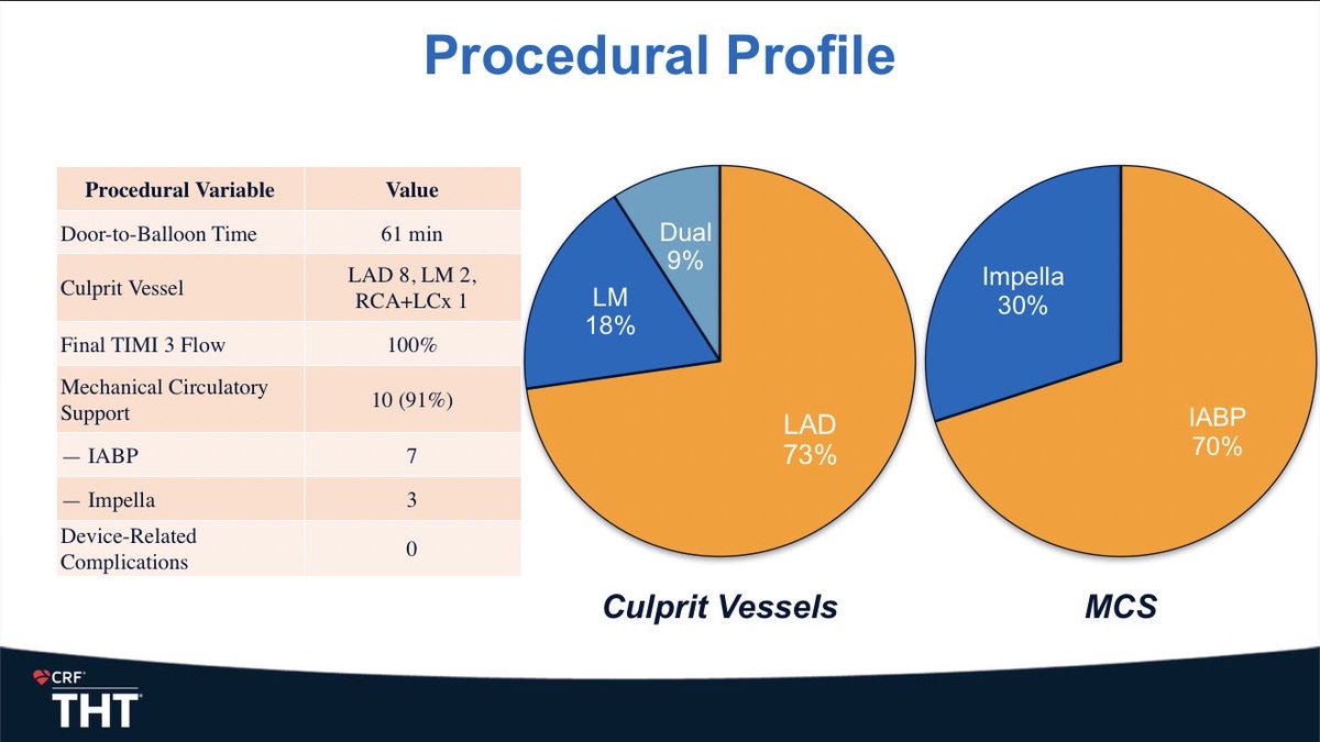 thenewyorkmd's tweet photo. Presented our experience at Technology and Heart Failure Therapeutics (THT) 2026.

In STEMI with SCAI C–D cardiogenic shock, patients treated with SSO₂ after primary PCI (n=11) showed:

• 100% 30-day survival
• LVEF improvement from 23% → 48% at 5 months

Promising signal — prospective randomized trial warranted to validate these findings.

Grateful for the mentorship of Dr. Rajiv Jauhar (@stentdoc1).

@NorthwellHealth 
@SCAI 
@crfheart 
#tht26
#cardiotwitter
#stemi
#cardiogenicshock
#InterventionalCardiology
#scai 
#sso2