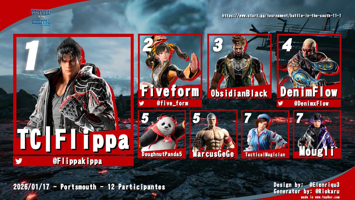 Forgot to share I got 2nd at locals, highest result yet :')