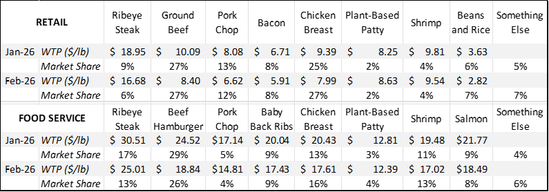 TonsorGlynn's tweet image. FEB #MDM: Willingness to pay decreased on seven evaluated Retail &amp;amp; on all eight evaluated Food Service, dinner meals in Feb. vs Jan. #BeefCheckoff #PorkCheckoff agmanager.info/livestock-meat…