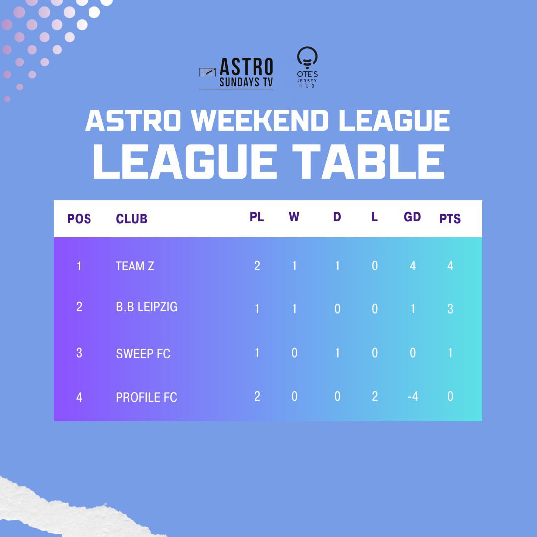 Here’s how things stand after two match days.

Surprises so far?
