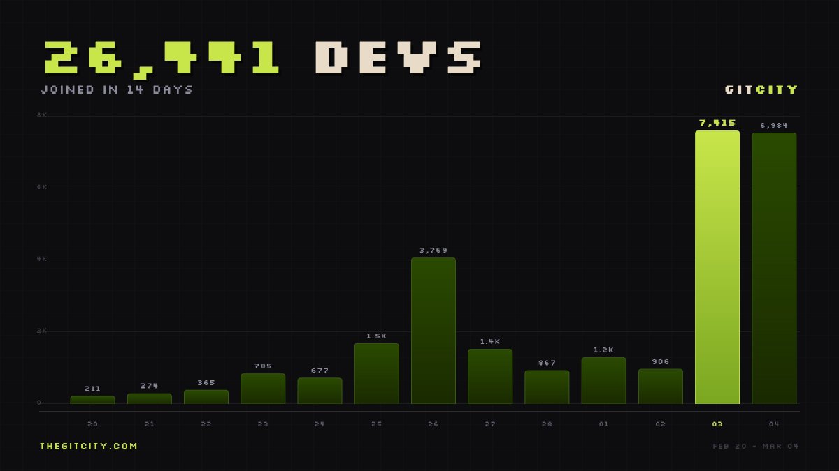 Git City tweet media