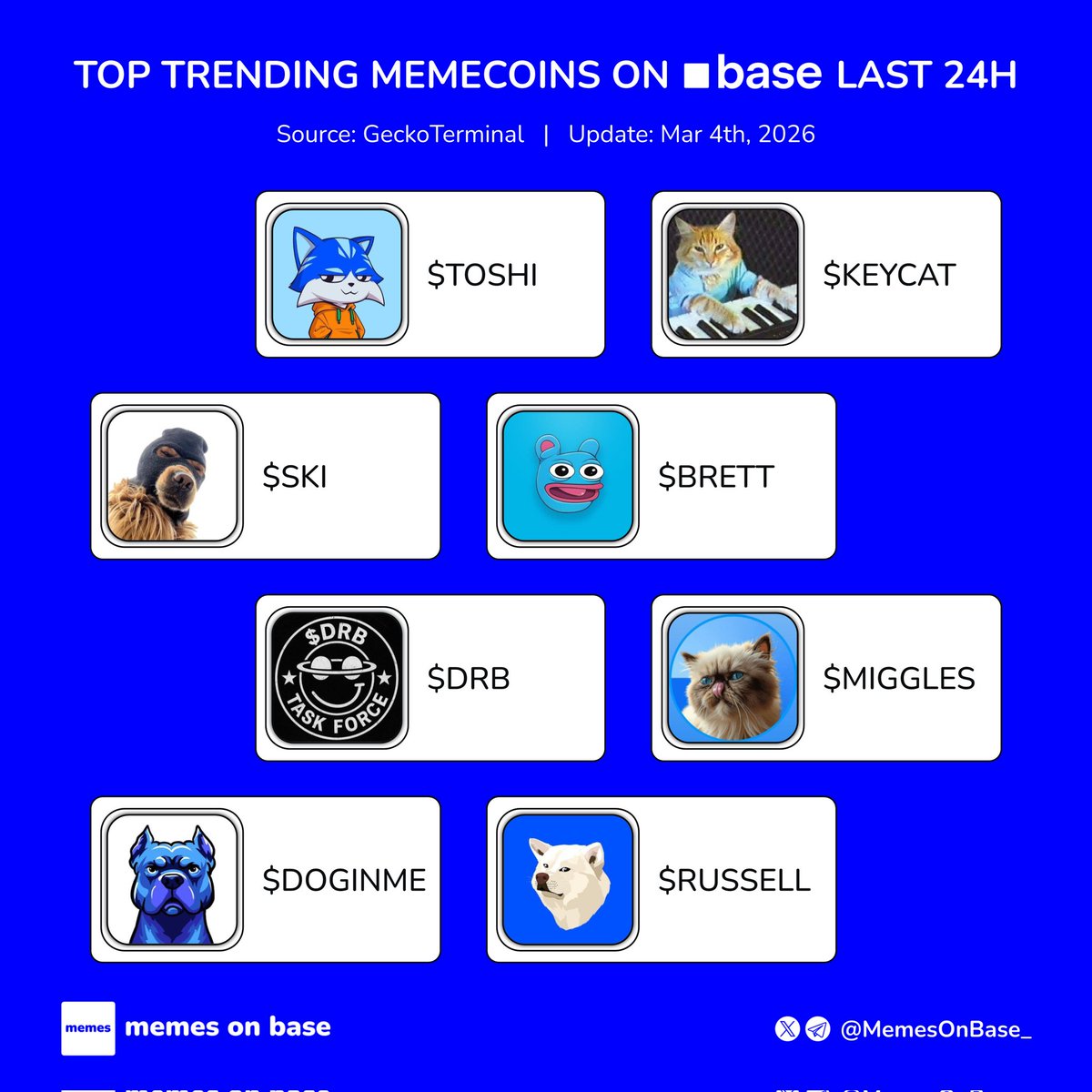 Trending memecoins on Base in the last 24 hours 🟦

What’s cooking onchain?👇

🟦 $TOSHI 
🟦 $KEYCAT 
🟦 $SKI 
🟦 $BRETT 
🟦 $DRB 
🟦 $MIGGLES 
🟦 $DOGINME 
🟦 $RUSSELL