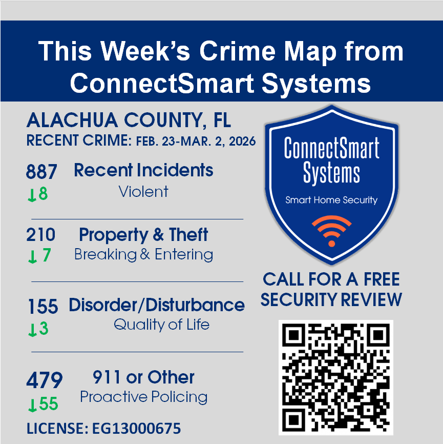 ConnectSmartSys's tweet photo. While this week's Crime Map &amp; Stat report shows decreased activity in all categories, don't let your guard down. Remain vigilant and report suspicious activity.

#crime #crimenews #homesecurity #securitysystems #352securitysystems
https://t.co/kG3iPAbx7j https://t.co/cU3rRYtlWu