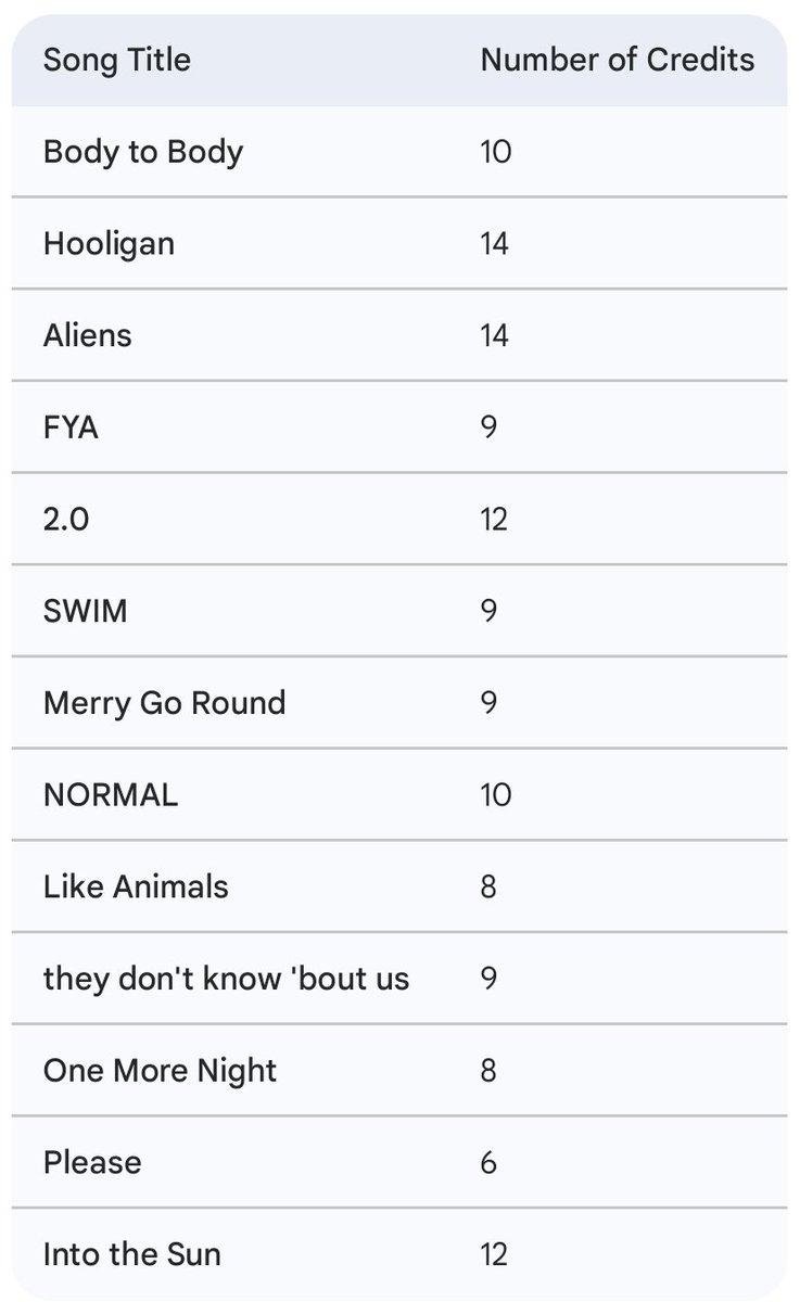 앨범 크레딧에 총 27명이 있고 각 노래 마다 최소 6명에서 15명이 크레딧에 있지만  멤버 한명한텐 한 소절 비워둘 마음도 없었던 단체 앨범 "합의" 
우리가 찐따면 니네는 썅x들임 
(제미나이로 사진 던져주고 만들라고 해서 사소한 수치 오류 있을 수 있음)