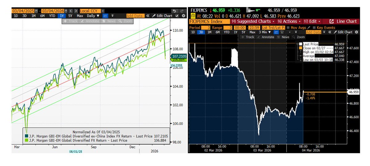 EM FX trying to bounce a bit more after ~3 st devs drop on the back of the Middle East turmoil. Quite a few EM currencies were screening expensive on a short-term basis before the event.

<a href="/EricFine123/">Eric Fine</a>