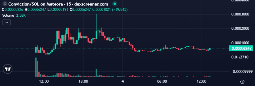 9rd_analytics's tweet photo. 1/5
APEX v0.5.3 Case: $CONVICTION (9PMHfE16kvJiHjhXMmSnWioapamFbq42zjvsRHFaSpLt)
Mar 03 16:22: Score 80.6 (OAR 100%).
#ElizaOS #ai16z #Virtuals #AI #CryptoScoring #Solana https://t.co/jijdZCFcRt