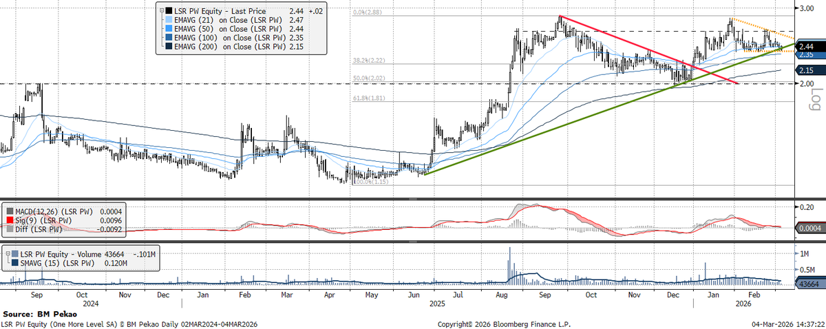 BM_PekaoAnalizy's tweet image. WIG-GRY rośnie niemal 4%🔥, ale naszą uwagę przyciągnął walor spoza indeksu. Kurs niedawnego debiutanta na GPW #ONEMORE jest na linii trendu. Pomaga wstęga średnich, ale miejsca na niegroźne technicznie cofnięcia już brak. Konsolidacja czy rozpoczęcie nowego impulsu @oml_games?🤔