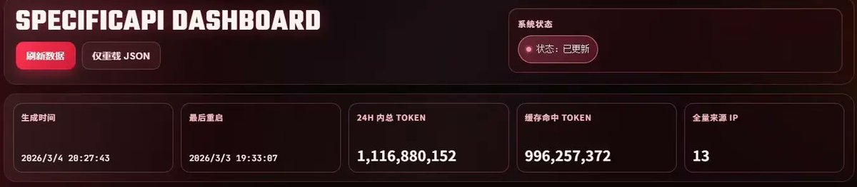 SpecificAiLtd's tweet photo. 🚀 Productivity milestone! In just 24h, our dev team used 1.1 BILLION tokens for development across 13 IP addresses. Scale matters. 📈 https://t.co/0KDRsumDaH