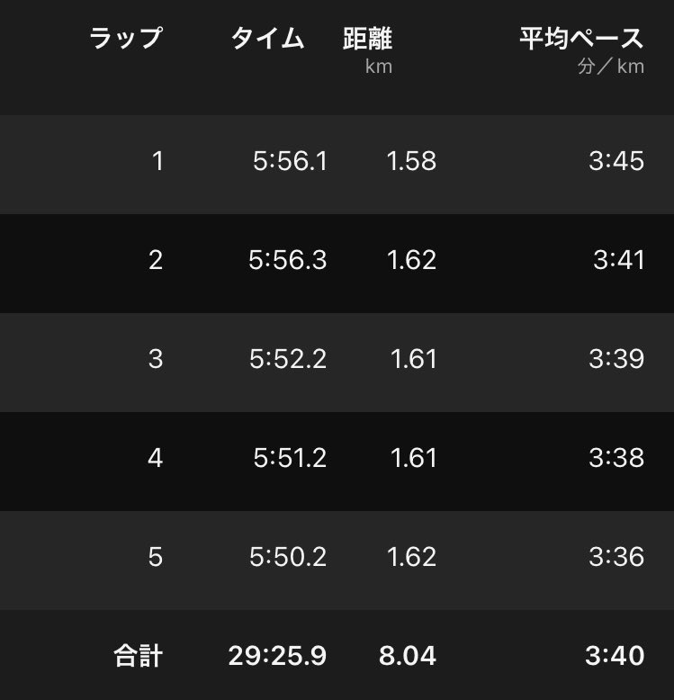 TH18572553's tweet image. 3/4(水) 8kmペース走

水曜恒例まどか練🔥
小郡ハーフ前最終刺激入れの為、レースペースより速いA設定で8kmまで😇

まだ疲労感は残るものの、動き自体は悪くない😉

#NOTbad