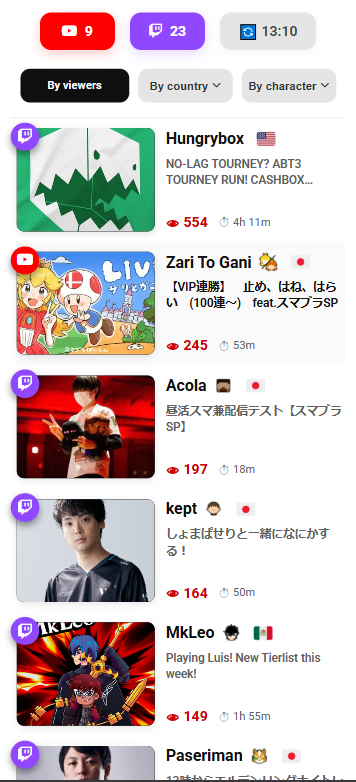 smash_search's tweet photo. You can now check live Smash streams at a glance.
Filter by character or country.
Supports Twitch and YouTube.
Instantly see who’s streaming in real time.
Feel free to check it out.
 https://t.co/ts2jNUTDkE https://t.co/XpxQRIWA2K