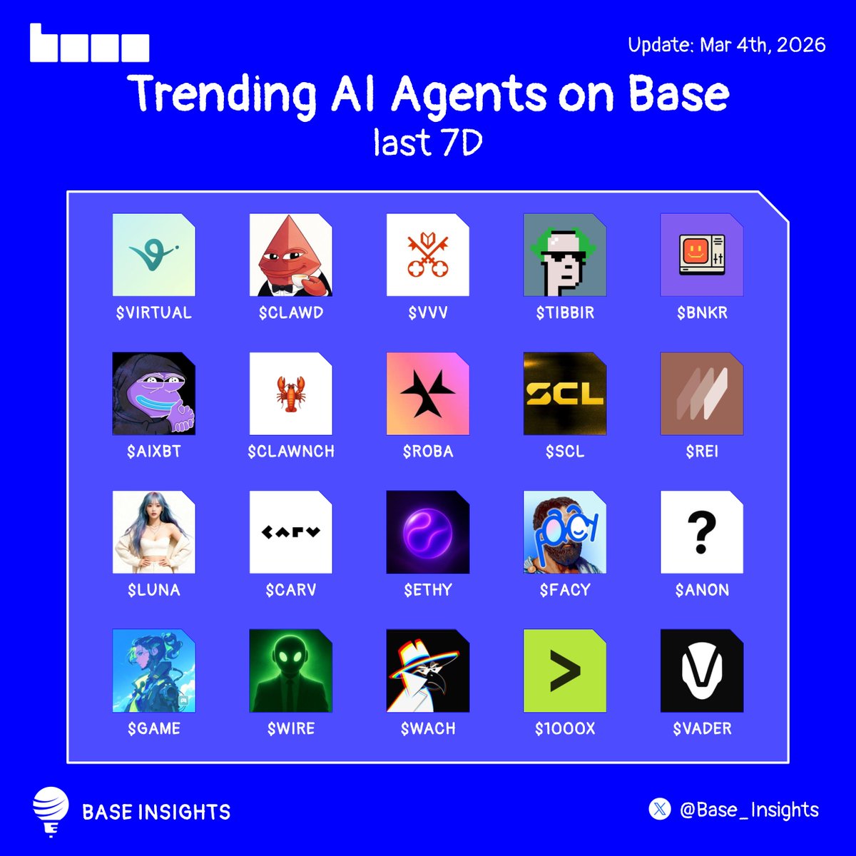 Base_Insights's tweet photo. Trending AI Agent on Base in the last 7D 🟦

What’s cooking onchain?👇

$VIRTUAL | @virtuals_io
$CLAWD | @clawdbotatg
$VVV | @AskVenice
$TIBBIR | @ribbita2012
$BNKR | @bankrbot
$AIXBT | @aixbt_agent
$CLAWNCH | @clawnchdev
$ROBA | @Roba_Labs
$SCL | @shadowcleague
$REI | @rei_labs
$LUNA | @luna_virtuals
$CARV | @carv_official
$ETHY | @ethy_agent
$FACY | @ArAIstotle
$ANON | @anontokenbase
$GAME | @GAME_Virtuals
$WIRE | @717CapitalAI
$WACH | @WachXBT
$1000X | @1000xAgent
$VADER | @Vader_AI_