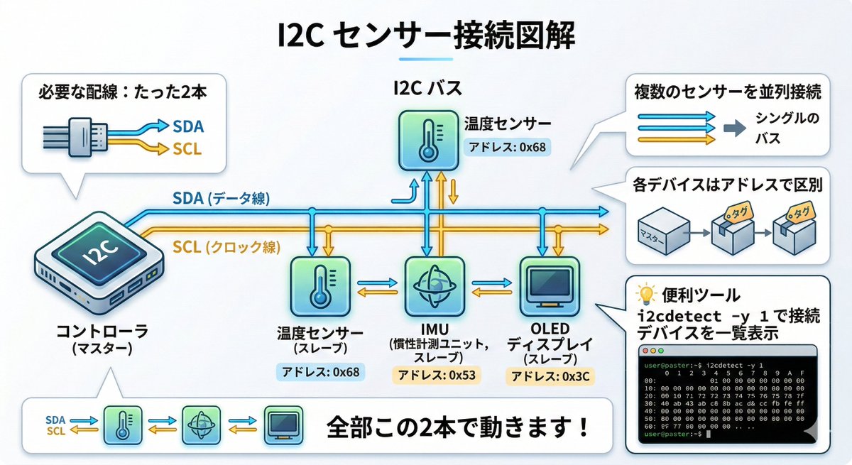 I2Cを知ると、センサーの接続がグッと楽になります📡

必要な配線はたった2本：
・SDA（データ線）
・SCL（クロック線）

この2本に複数のセンサーを並列接続できます。
各デバイスは「アドレス」（0x68等）で区別。

💡 i2cdetect -y 1 で接続デバイスを一覧表示