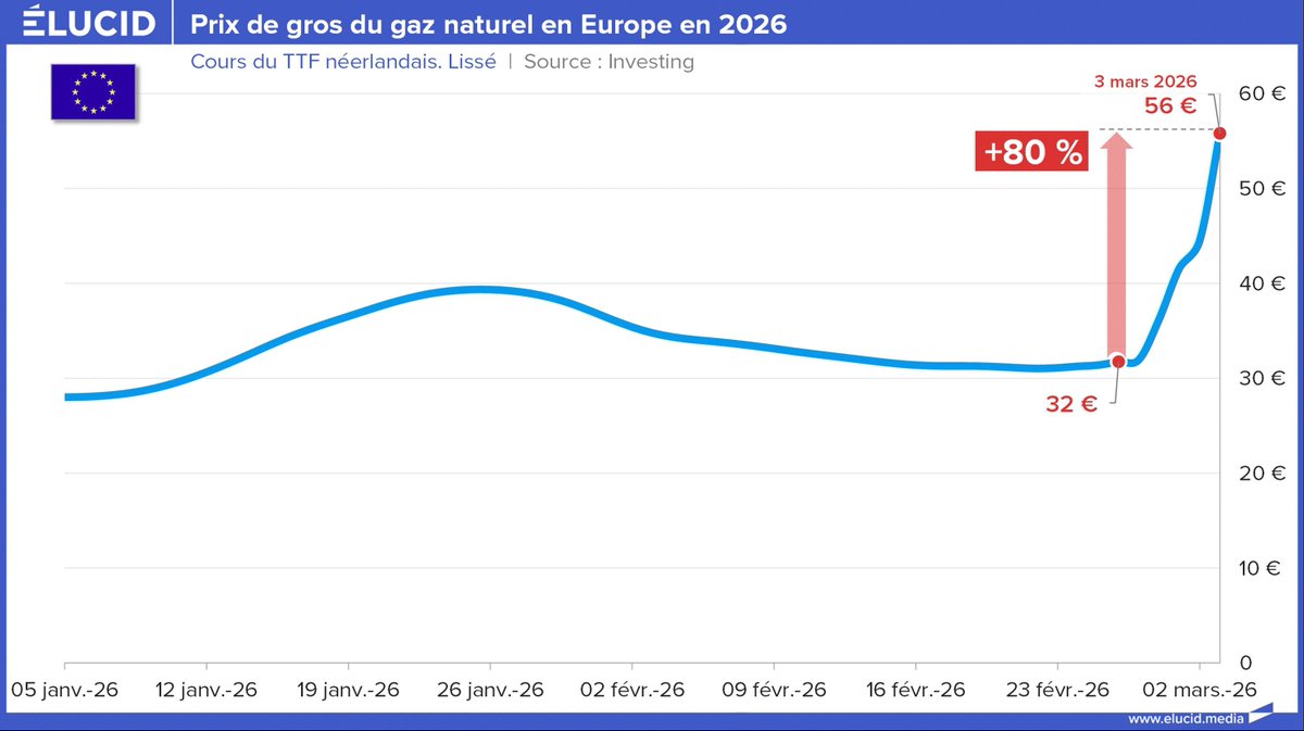 Pas de panique ! Le ministre n’est « pas inquiet » pour le gaz qui a pris +80 % en 2 j. Tant pis pour l’industrie, tant pis si on ne voit pas bien comment sortir de cette guerre insensée, tant pis pour les ménages qui ont déjà morflé. Ils ont « appris de leurs erreurs »