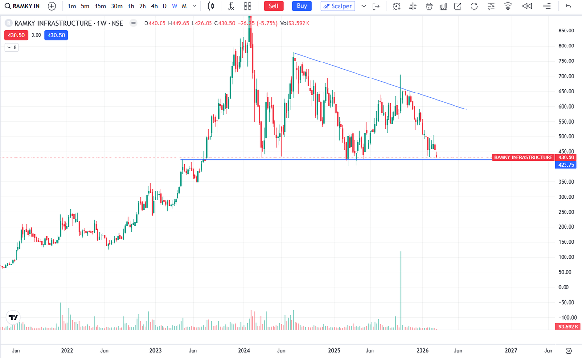 velusampath's tweet photo. #RAMKY is sitting exactly on a multi-year support (423–430). As long as this zone holds, a technical bounce is possible, but the broader structure remains weak under the falling trendline. Breakdown below 423 may open a larger downside leg. https://t.co/37keGyrssU
