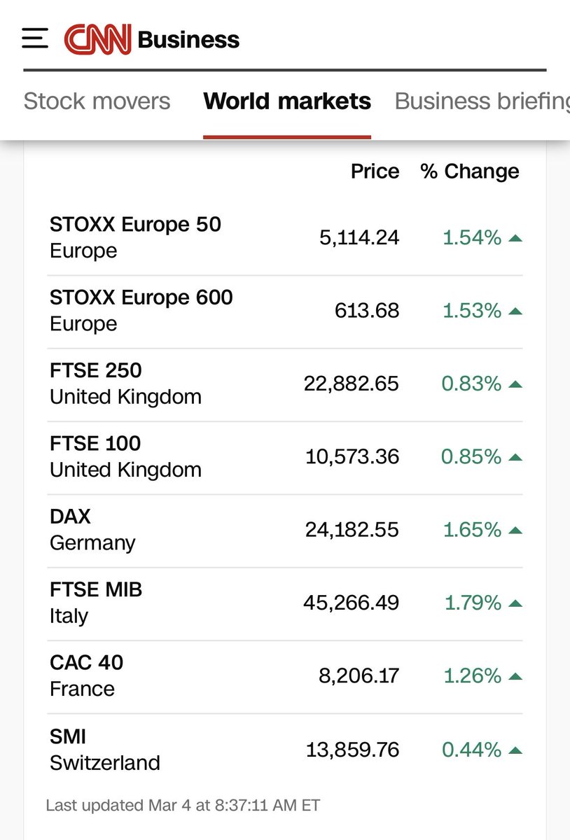 <a href="/EvanWritesOnX/">Evan</a> Significant and measurable: 

The main European stock indices are trading in the green