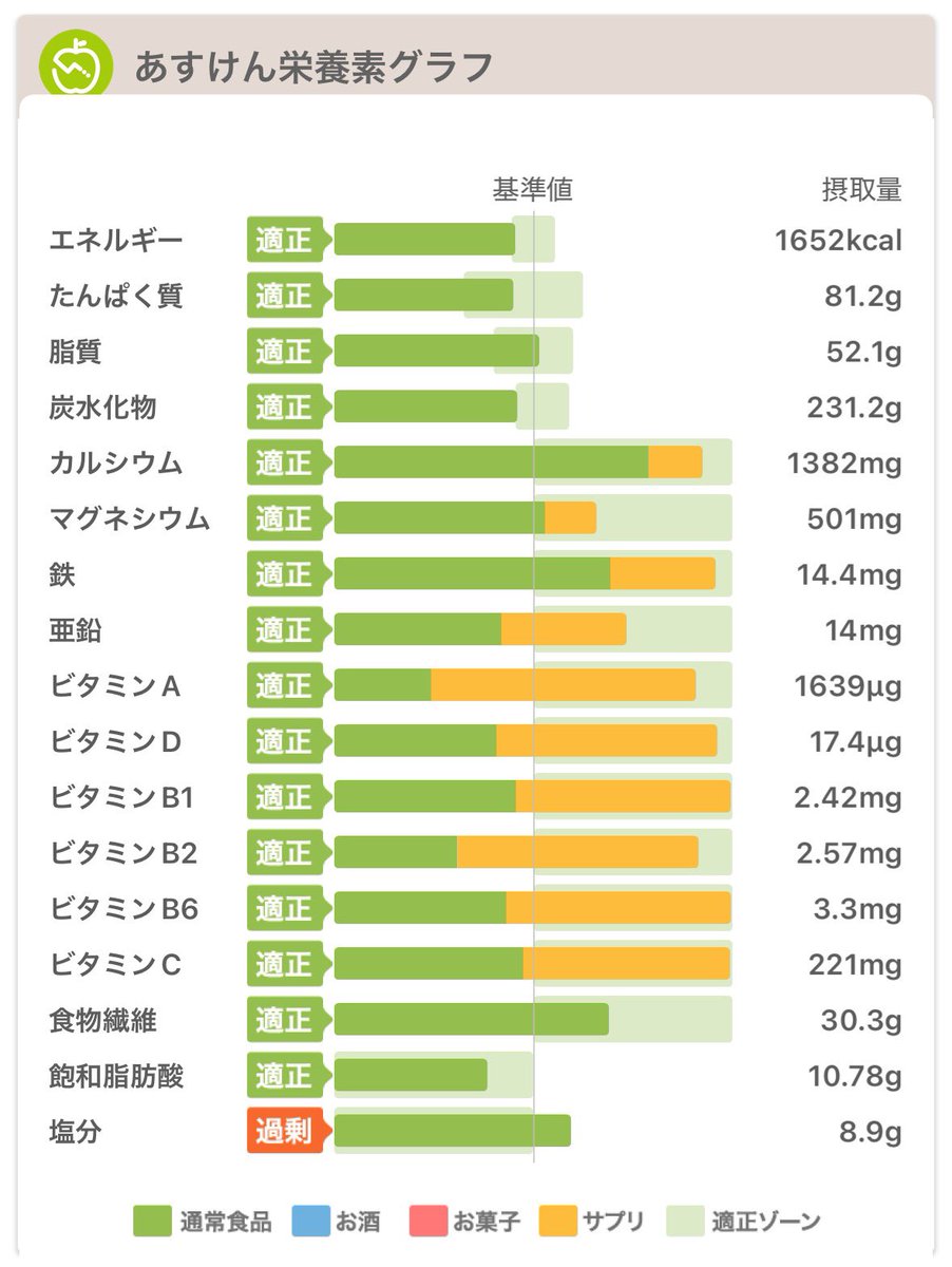 塩分、どう頑張っても超える