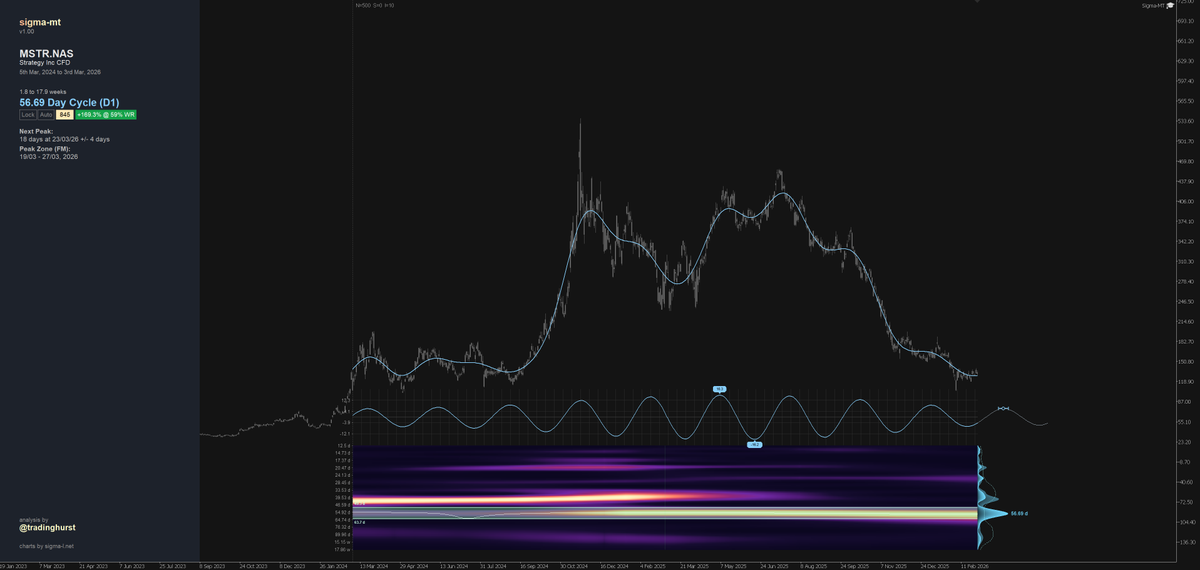 TradingHurst's tweet photo. Equivalent of the ~ 80 day cycle in #bitcoin via $MSTR, circa 57 days average wavelength. https://t.co/rmz7CAFDSJ