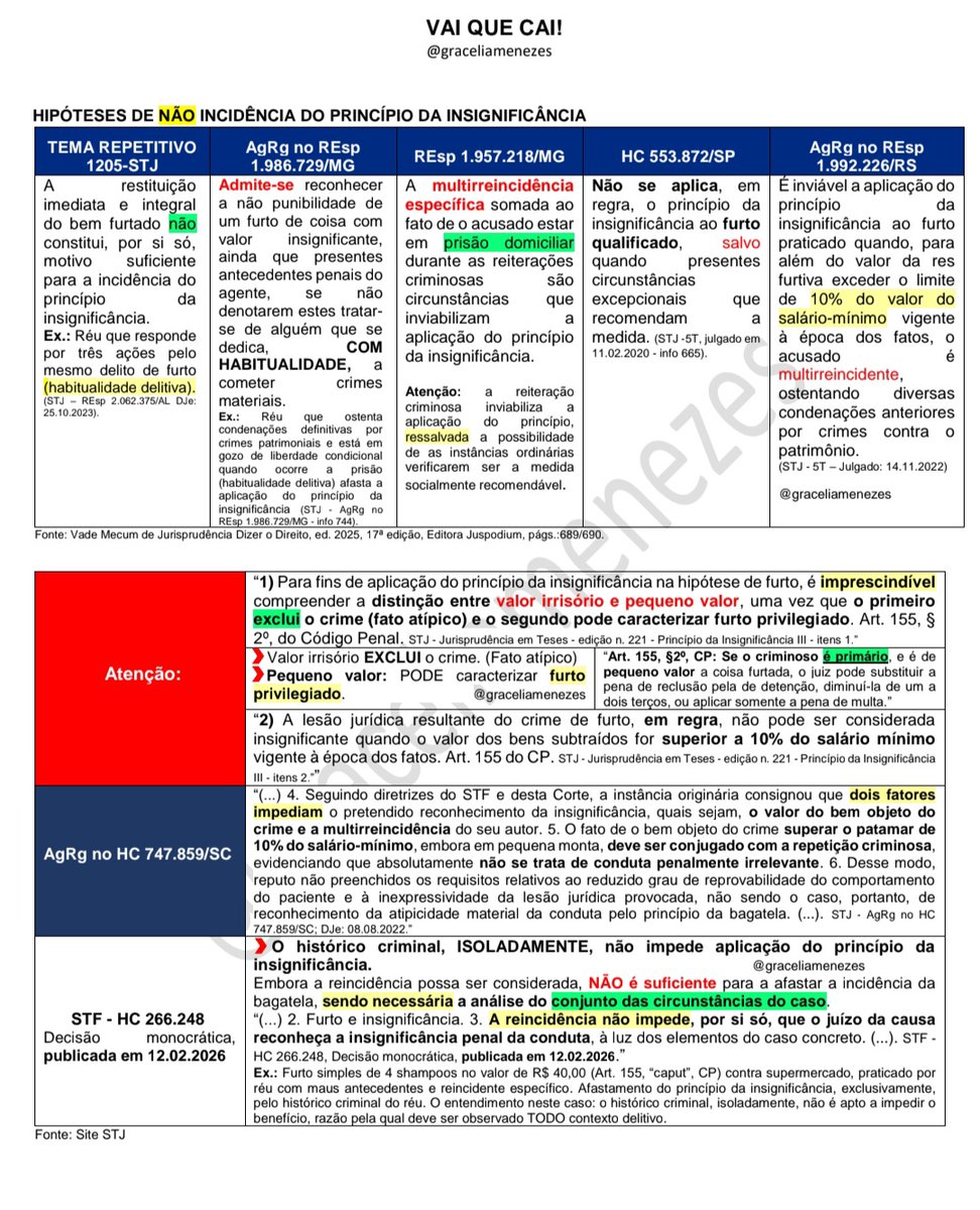 GraceliaMenezes's tweet photo. 🚨DRIVE ATUALIZADO!
Material gratuito!
✅VAI QUE CAI! Tabelas com temas quentes de prova:
Penal - Princípios: Intervenção mínima,  Insignificância e Legalidade (tabela 6)
📥PDF no drive. Link:
https://t.co/hbBJICpMIa https://t.co/7psMZ3Gl6b