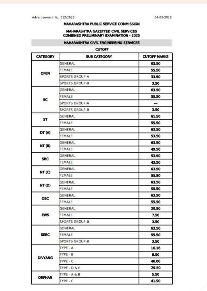Today'sMaharashtra Engineering services result EWS cutoff less than sc st n obc.👇
<a href="/nethrapal/">Nethrapal</a> Sir.