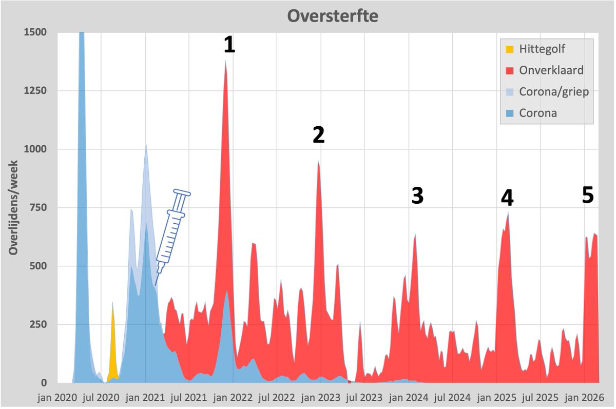 SteigstraHerman's tweet image. Het wordt saai. De vijfde golf sinds corona, elke heviger dan de eerste golf. Inmiddels heeft #corona zich laten opnemen in de Big Five van circulerende respiratoire virussen. Vaccineren heeft dus hooguit invloed op de keuze welk virus "Last man's Friend" zal zijn. Nu dus griep..