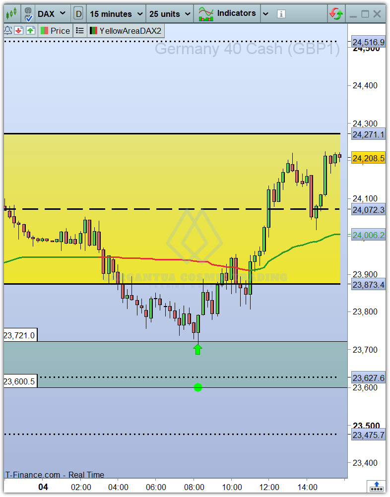 John_Papadak's tweet photo. #DAX long entry zone delivers 500 points move in the service.

Members made good money again 💰

Check the screenshot below of #GER40 chart with the automated buy signal that is broadcast to members via Zoom https://t.co/aHSxZcd6IN