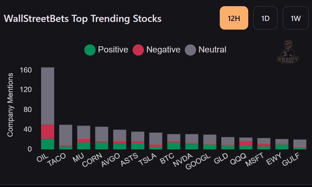 MarketRebels's tweet image. #WSB Top Mentions $MU $AVGO $TSLA $ASTS $BTC $NVDA