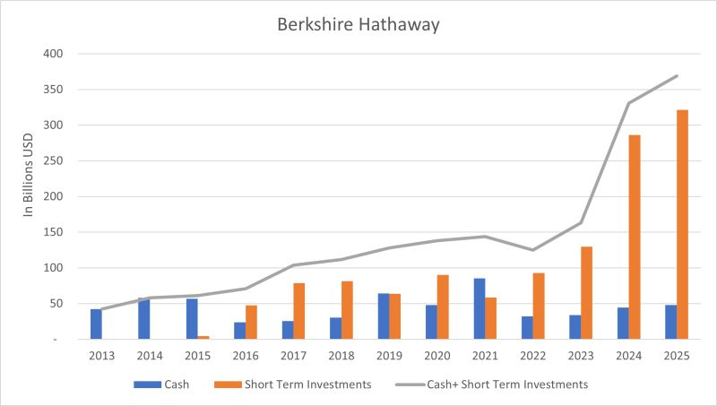Val_Egorov's tweet photo. Berkshire Hathaway released its 2025 financial results on Saturday. This marks the final report under Warren Buffett's leadership as CEO, with Greg Abel officially taking over the role starting in 2026 (Buffett remains chairman). The company's cash position (including cash equivalents and U.S. Treasury holdings) reached a record $373.3 billion as of December 31, 2025. This reflects an increase year-over-year (up about 11-12% from the end of 2024), though it dipped slightly from the third-quarter peak of roughly down 2%. 

In his first shareholder letter, new CEO Greg Abel described the massive cash pile as "strategic dry powder" for future opportunities, emphasizing that it doesn't signal a retreat from investing. He pledged to maintain Buffett's disciplined, long-term approach and Berkshire's fortress-like balance sheet. Operating earnings declined (notably due to insurance headwinds), but the focus has been on the cash buildup and leadership transition.

$BRK.B #BerkshireHathaway #WarrenBuffett #GregAbel