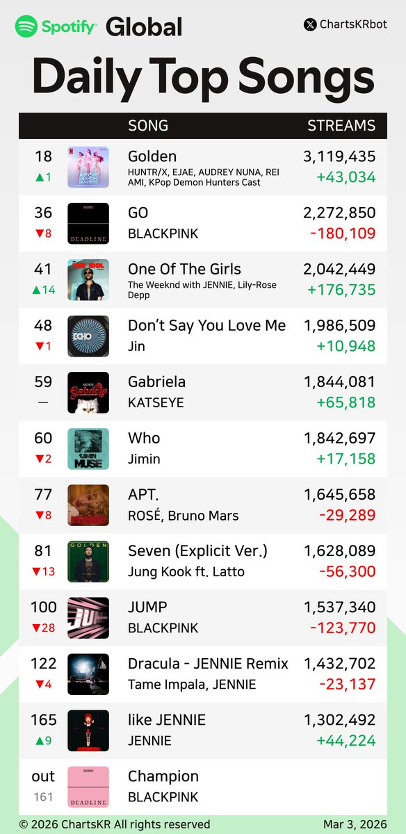 ChartsKRbot's tweet image. #Spotify Daily Top 200 Songs Global (Mar 3, 2026)

#HUNTRX #BLACKPINK #JENNIE #Jin #KATSEYE #Jimin #ROSÉ #JungKook

Do not re-upload, copy, or edit