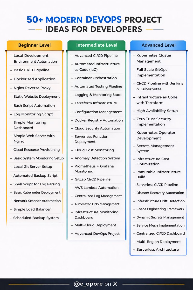 50+ Modern DevOps Project Ideas for Developers. Grab the DevOps ...