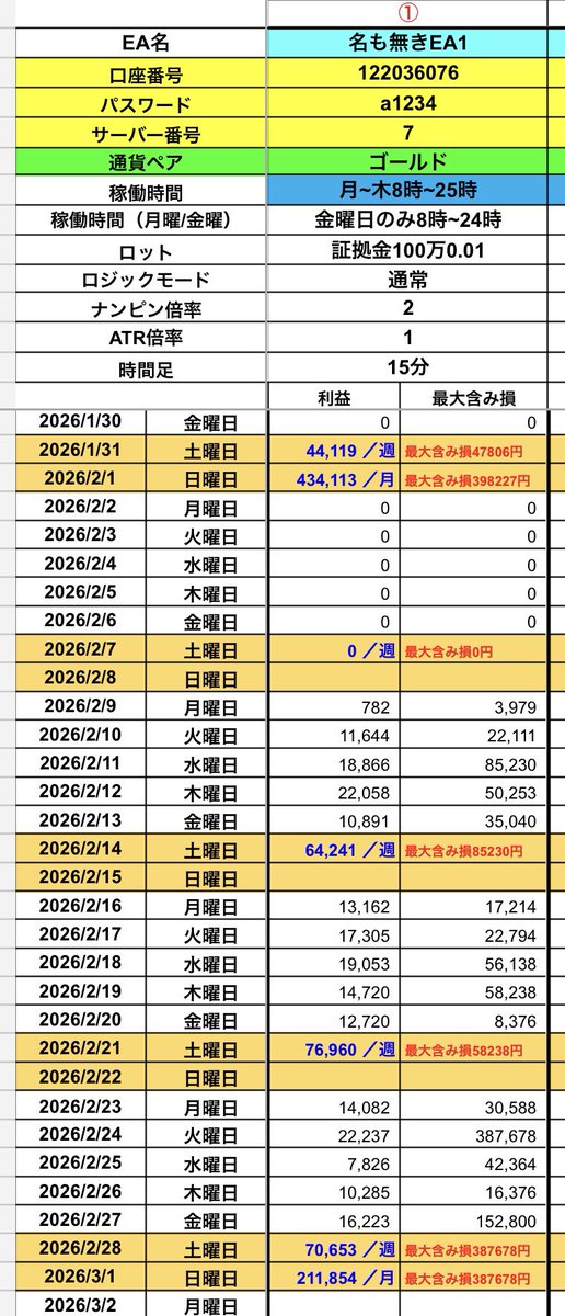 名も無きEAは投資初心者にも優しい‼️
EA導入してお好きなセットファイルで簡単設定‼️

日利は2％~5％程度ですが月に換算すると40％~70％前後と結構いい感じになります☺️
最大含み損も少なく50％越えが月に1、2回程度あるかないか👍
気になる方はオプチャまで😁

x.gd/A9QGv

 #ゴールド
