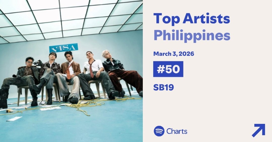 SB19 first entered the Daily Top Artists Philippines Chart on October 21, 2021.
Since then, they have spent 1,582 total days on the chart, including a 1,023 day streak.

Today, they remain strong in the Top 50 at #50.

Now let’s push it higher.
We never settle for less.