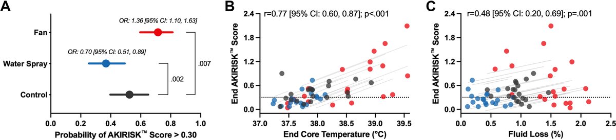 japplphysiol's tweet image. Short Report by @ZachMcKenna_PhD et al. (@UTSWMedCenter @UArkansas) Low-energy #coolingstrategies modulate #biomarkers of #kidney #injuryrisk in older adults exposed to very hot and dry #heat
ow.ly/jgKP50YkYqh
