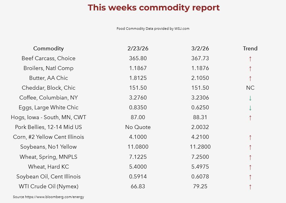 Team4_Foods's tweet photo. This weeks foodservice commodity report. https://t.co/kkqgSteVSz Contact Team Four Foods to find out how to lower your food costs. 1-888-891-3103 #commodity #food #T4 https://t.co/x0LAwr2oBN