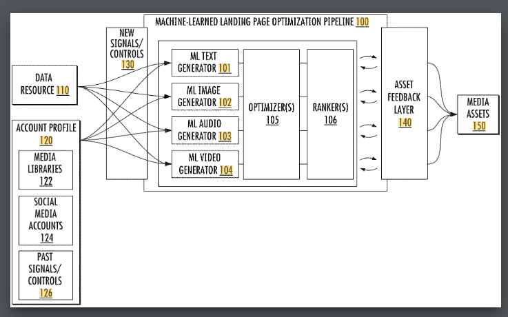 JoyanneHawkins's tweet photo. Google filed for a new patent- where they'll create AI generated pages based on a query and tailored to a specific user...instead of sending users to an actual website...

https://t.co/gTyTerBfNk https://t.co/HFzPq4qW0t