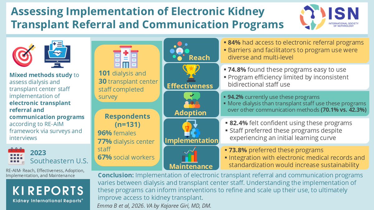KIReports's tweet image. Assessing Implementation of #Electronic Kidney #Transplant #Referral and Communication Programs

#VisualAbstract by @KajareeG

kireports.org/article/S2468-…