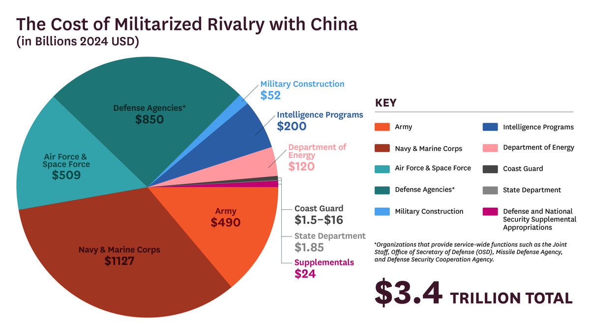 mideastXmidwest's tweet photo. The US is spending on average $260 billion a year to counter China militarily.

That's $3.4 trillion since 2012.

via @CostsOfWar https://t.co/0DTFRNK1ss