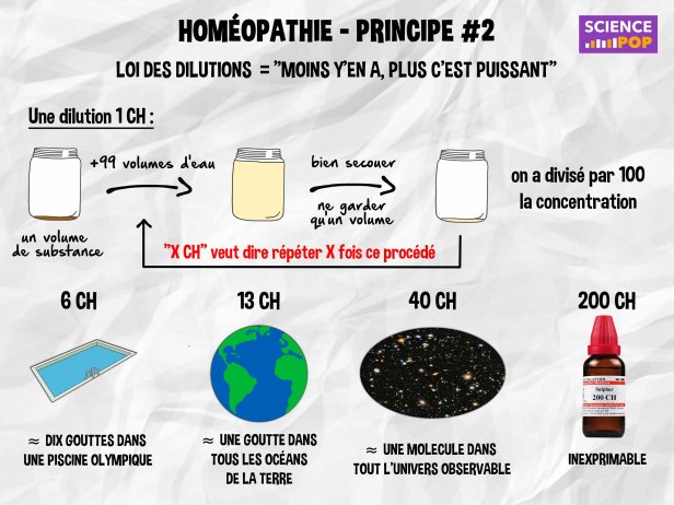 TurtleLeInossan's tweet photo. @VivienMe Dilution au dixième au lieu de centième je crois... donc 10DH = 5CH si je me trompe pas
C'est presque pas dilué quoi 🤡 https://t.co/HA7M6mLtye