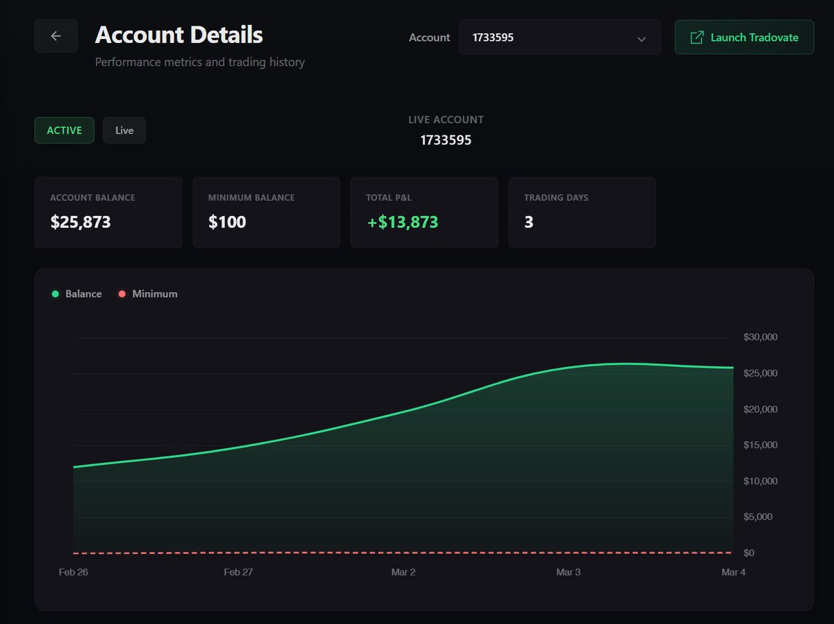 JCBruce20's tweet photo. I failed to make a post of my day on 3/3, so here’s the recap. It was a decent day for volatility for $GC and $NQ. I was able to take advantage of some good moves and using some larger size than normal. Up $6,200 on 3/3 bringing my profit amount to $13,873 on @TradingLucid live. https://t.co/HCm43Lf5JM
