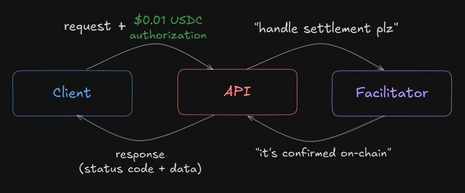 SpateJusti72614's tweet photo. I hear a rumour @AbstractChain
Building an x402 facilitator right now to unlock agentic payments on Abstract.
Mainnet live incoming this week! #AbstractChain #x402 #AgenticAl https://t.co/wZM30cjlO9