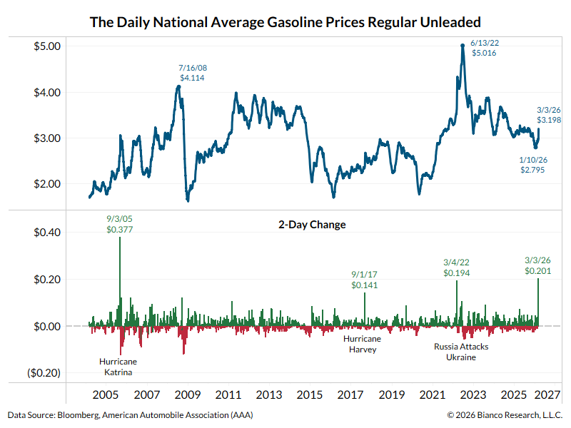 The national average for gasoline prices is now up 20 cents in the last ...