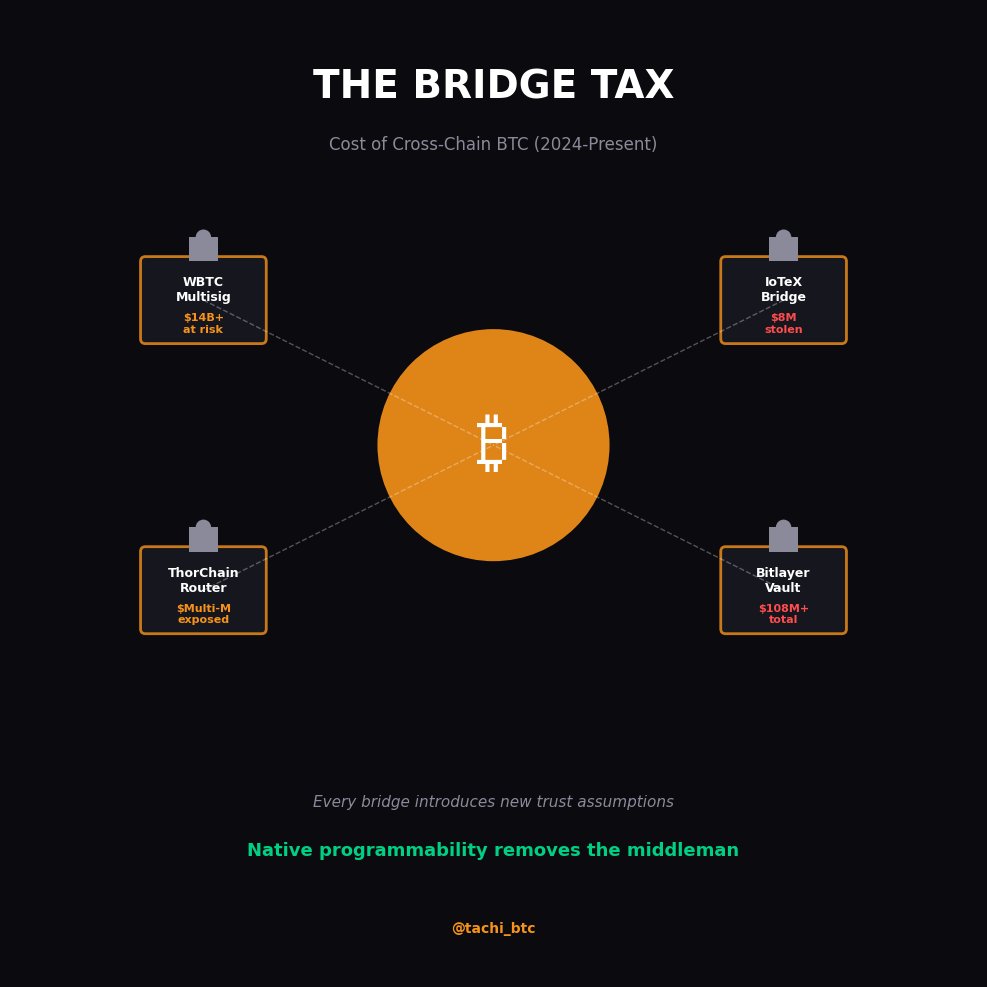 jay_ofweb3's tweet photo. The 108M Bridge Tax and Why Bitcoin Needs Native Programmability

Every time you bridge BTC, you pay a tax. Not in fees,in security. Since 2024, cross-chain exploits have extracted 108M from Bitcoin holders who just wanted to use their coins in DeFi. https://t.co/W0YcMx65Jw