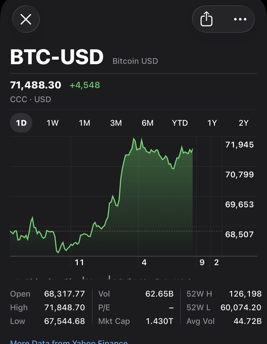 ArunDAhir's tweet photo. Btc seems in a mood of rebound. With trump pressuring big banks to stop hindering cryptocurrency legislation seems a fresh bullish sentiment.

#bitcoin #MSTR #coinbase #cryptotrading #cryptocommunity #tradingstrategy #stocks #stockstowatch #investing #Trump #legislation https://t.co/igbAb2qGcR
