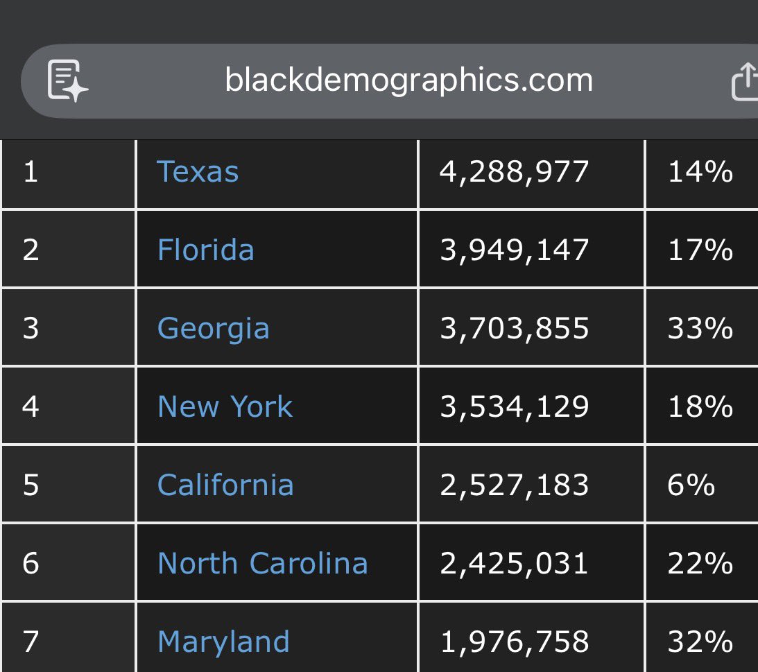 AkiimDeShay's tweet photo. Some confusion about Texas demographics in the Crockett vs. Talarico discussion.

Yes, Texas has the largest Black population (~4.3M).

But Texas has 31M+ residents, so that’s still only about 14% of the state.

States like GA, MD, and NC have much higher Black population shares. https://t.co/mE57PHUVM1