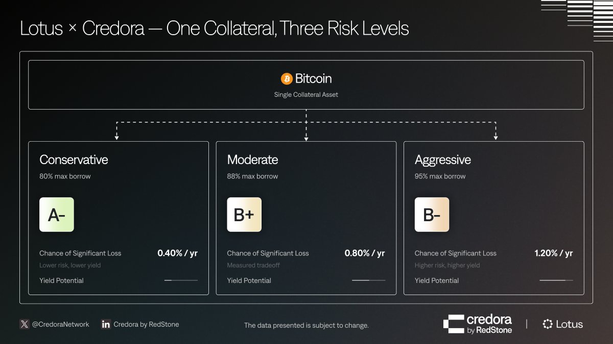 Risk in DeFi has always been something you consult before entering a position.

A dashboard. An audit. A governance parameter set weeks ago. You look it up, you form a view, you deposit. After that, the rating stops being relevant to how the market actually operates.

That is the