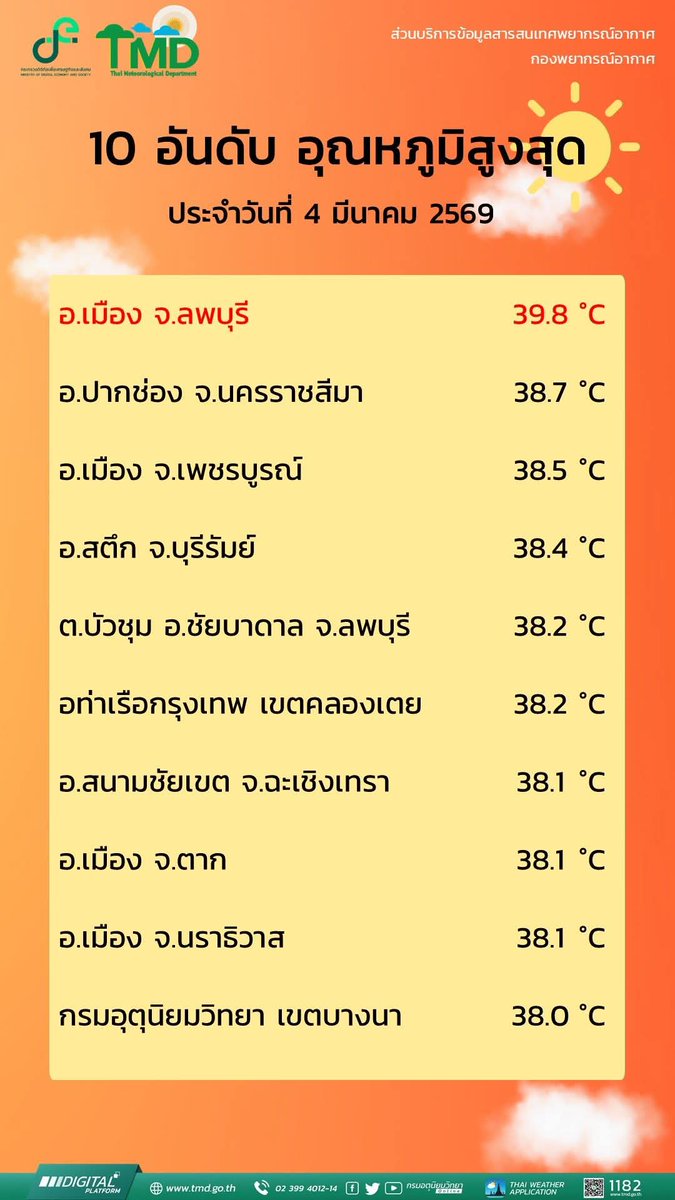 อากาศร้อนใกล้แตะ40°C ขึ้นทุกที🔥 ดูแลสุขภาพกันด้วยนะคะ ดื่มน้ำมากๆ กางร่ม ทาครีมกันแดด กันด้วยนะคะ 🍹⛱️☀️
#กรมอุตุนิยมวิทยา 
#พยากรณ์อากาศ
#ดิจิทัลเพื่อเศรษฐกิจและสังคม