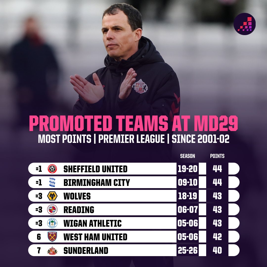 OptaAnalyst's tweet photo. Since the 2001-02 season, only six promoted teams have taken more points by MD29 than Sunderland's 40 this term. https://t.co/Jr92dQRx0X